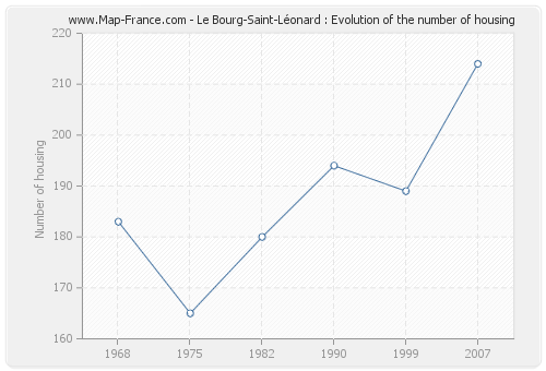 Le Bourg-Saint-Léonard : Evolution of the number of housing